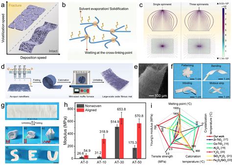 ¿Titanio en Nanofibras: El Futuro de los Materiales Avanzados?