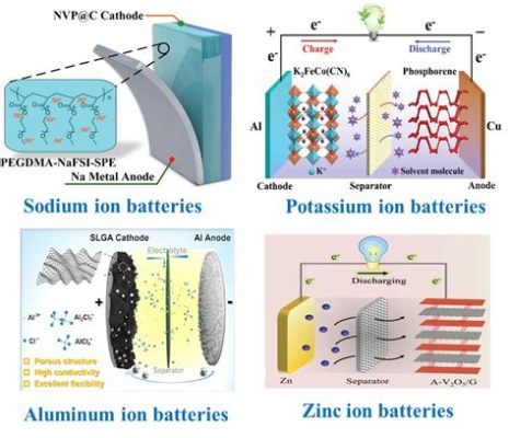  Xenes: Un material prometedor para la próxima generación de baterías de iones de litio y supercapacitores!